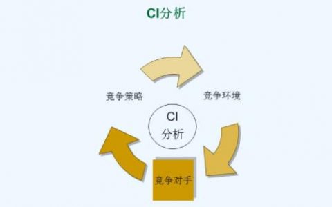 竞争对手分析包括哪些方面？竞争对手分析从哪些方面入手？