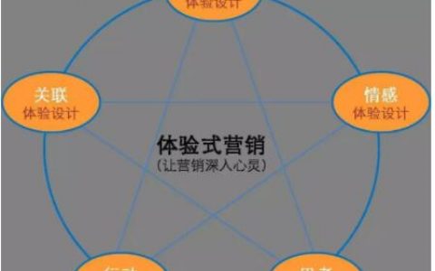 什么是体验式营销？体验式营销案例有哪些？