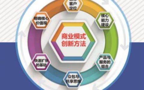 商业模式的定义，要素，类型，设计思路解析