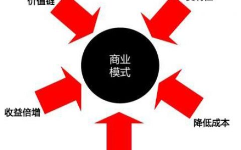 常见的商业模式有哪些？商业合作模式又有哪些？
